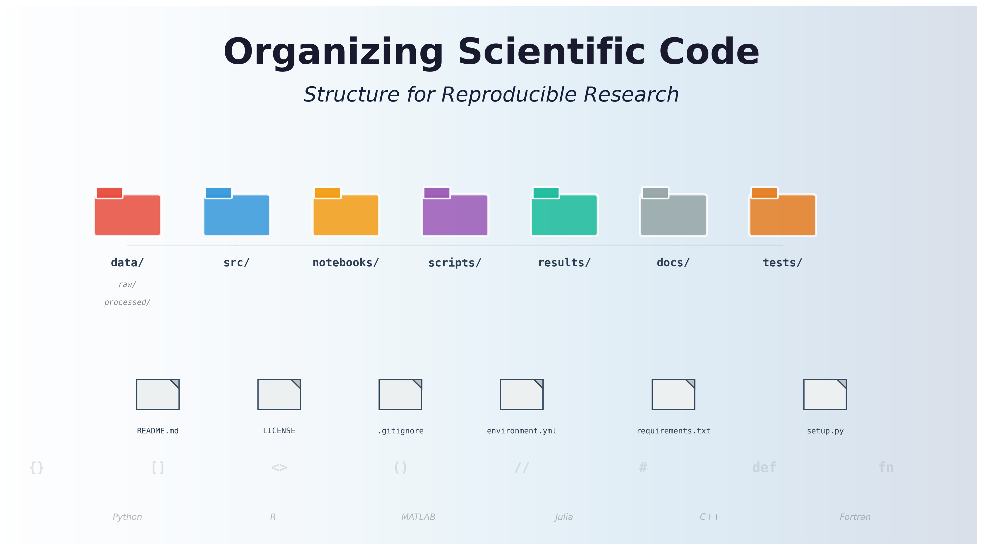 Organizing Source Code for Scientific Programmers: Let's Start a Conversation